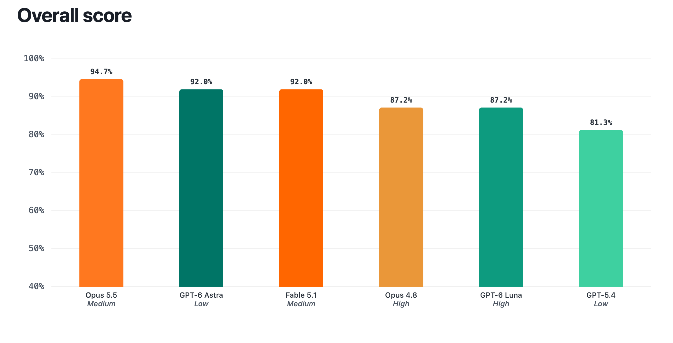 Overall AutosheetBench scores for six AI models, led by Opus 5.5 at 94.7%