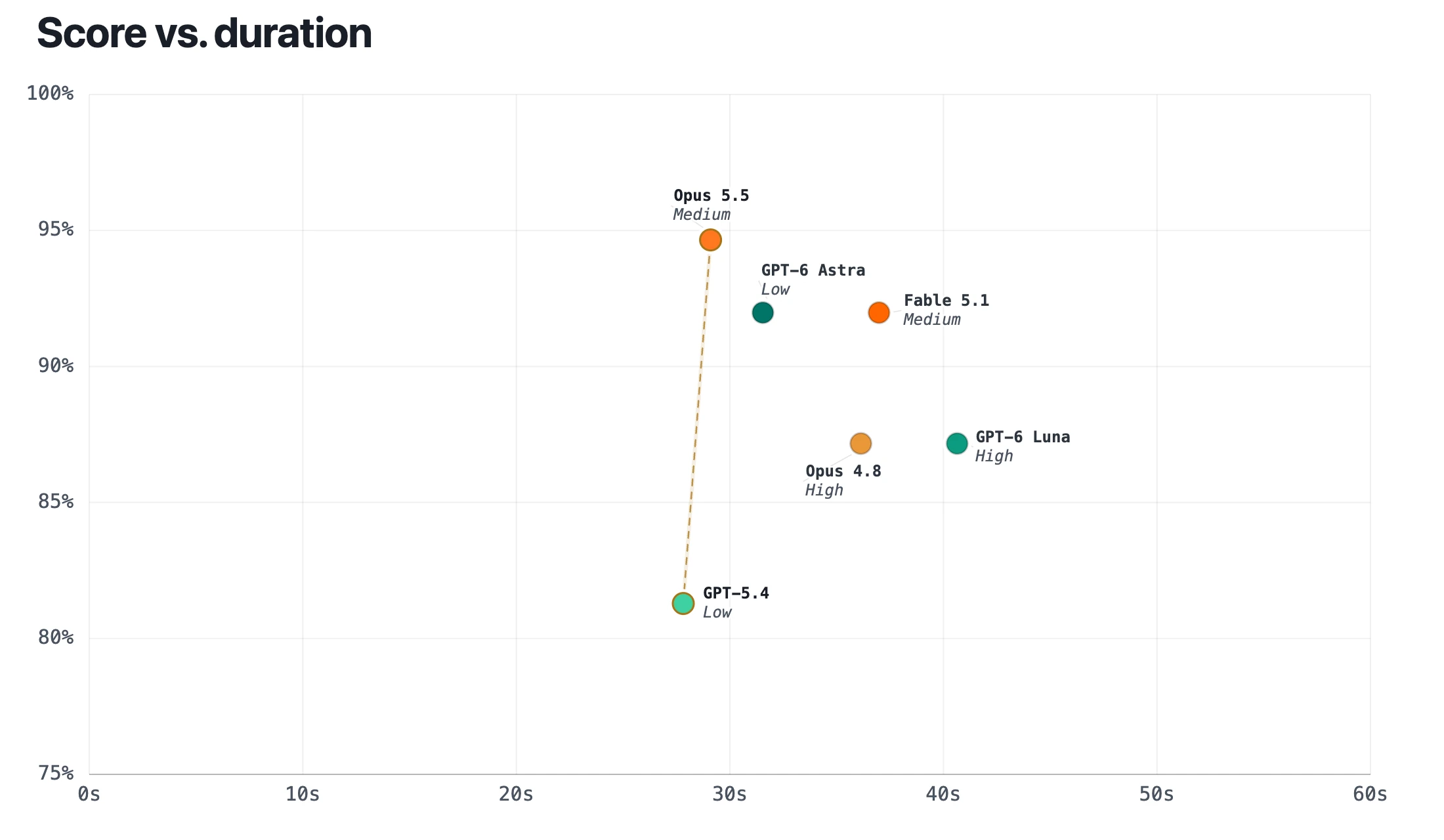 AutosheetBench score versus average duration per task for the six tested AI models
