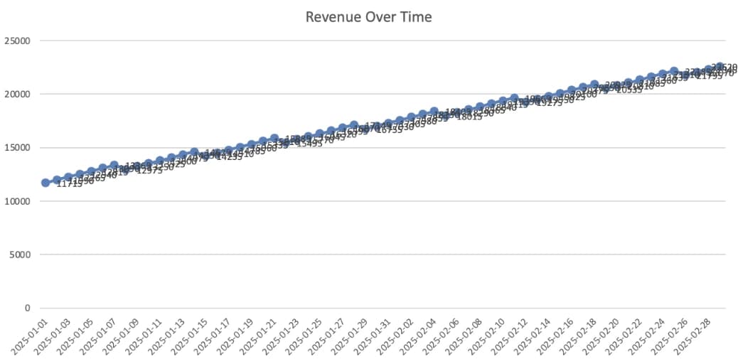 Failed line chart with labels on every point