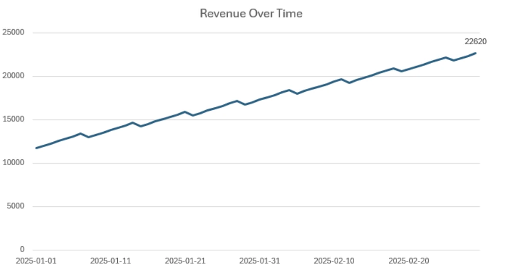 Successful line chart labeling only the most recent point