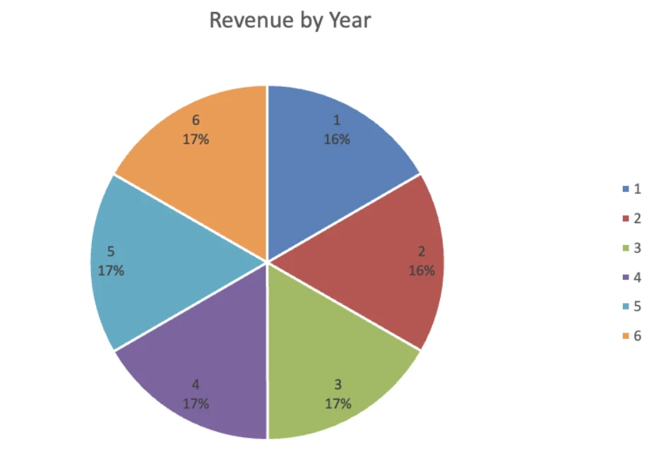 Failed pie chart treating years as a data series