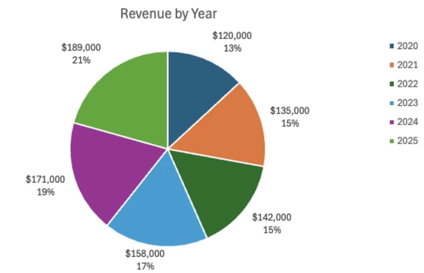 Expected pie chart showing revenue by year