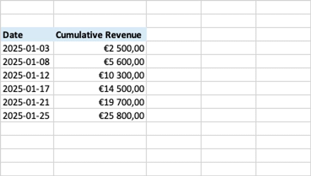 Failed formula-based cumulative revenue summary created instead of a pivot table