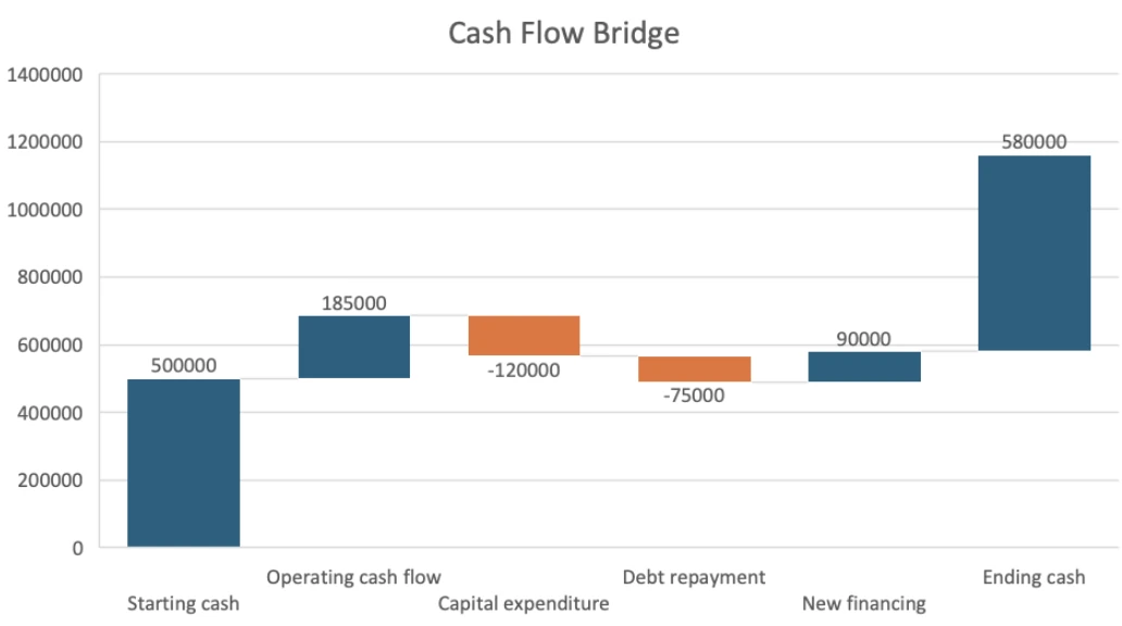 Failed waterfall chart where Ending cash is not marked as a total