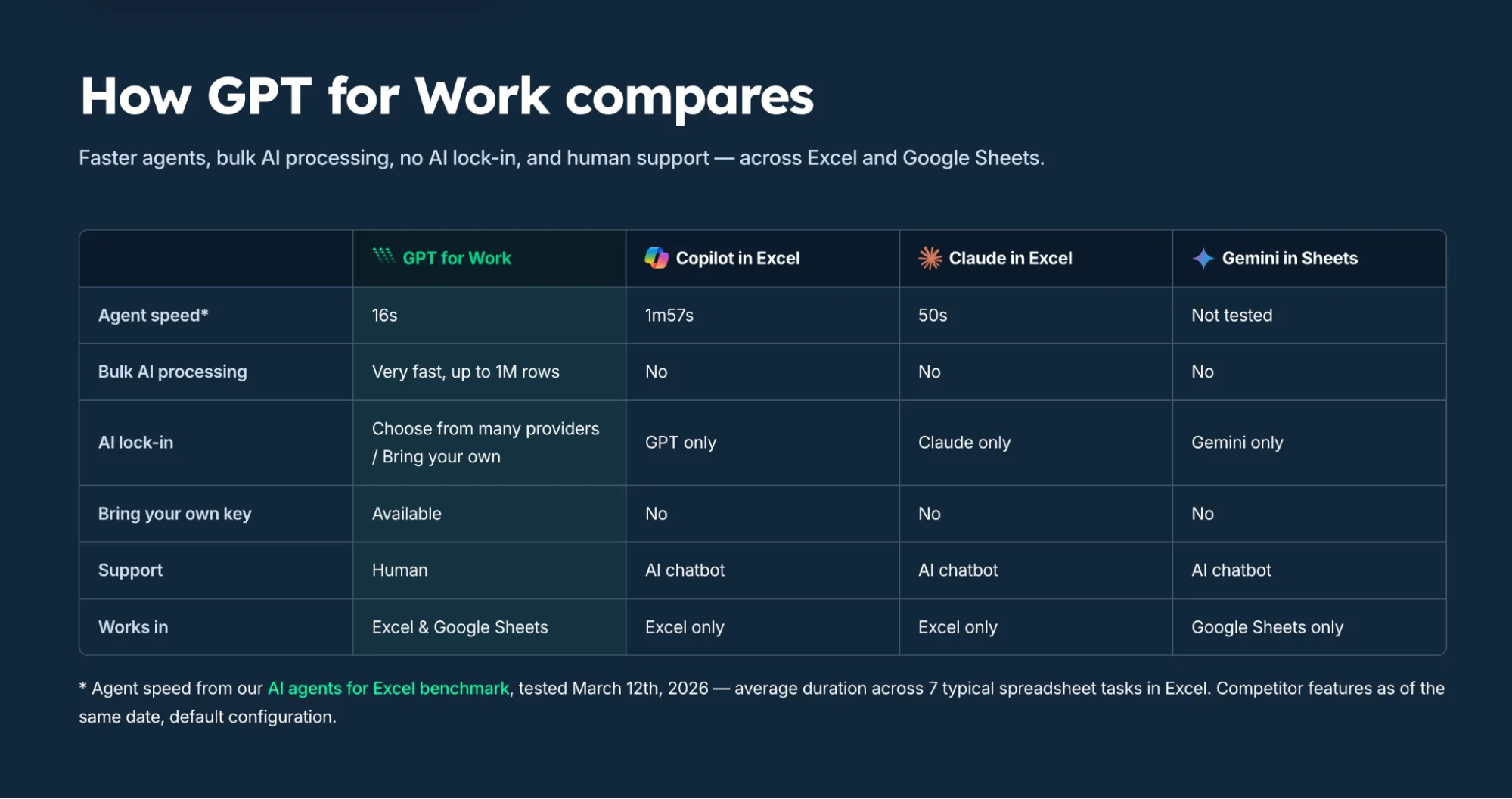 Comparison table of GPT for Work, Copilot in Excel, Claude in Excel and Gemini in Sheets on agent speed, bulk processing and model choice