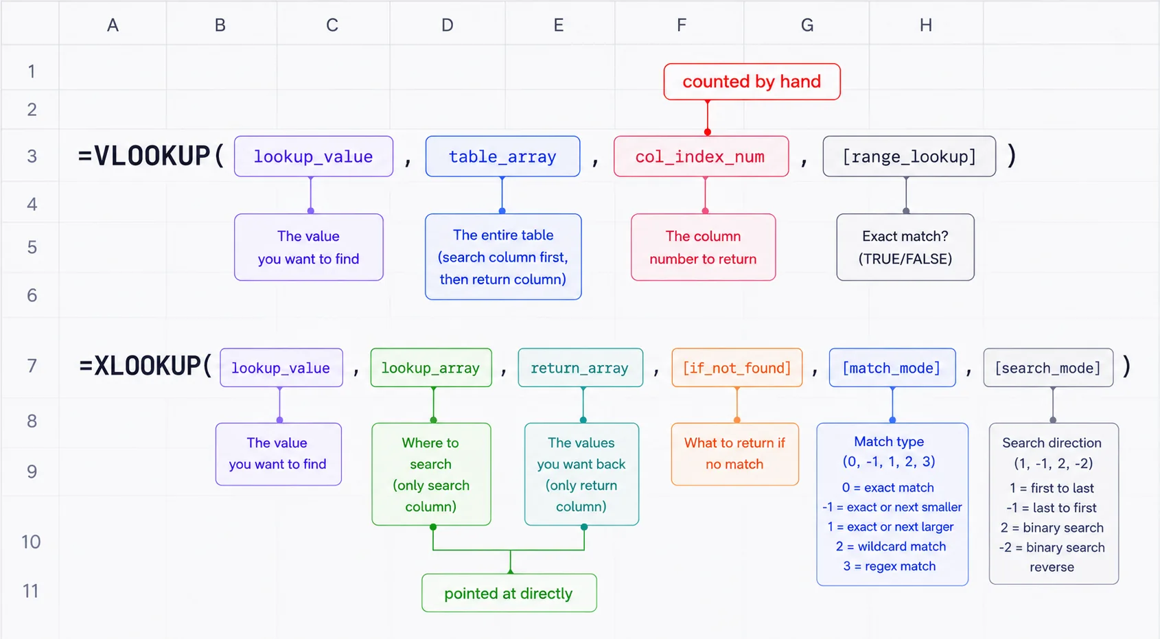 A diagram breaking down the arguments of the VLOOKUP and XLOOKUP formulas side by side