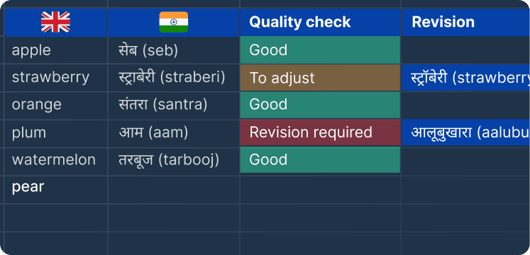 Spreadsheet grading each Hindi translation as good, to adjust, or needing revision, with a revised column