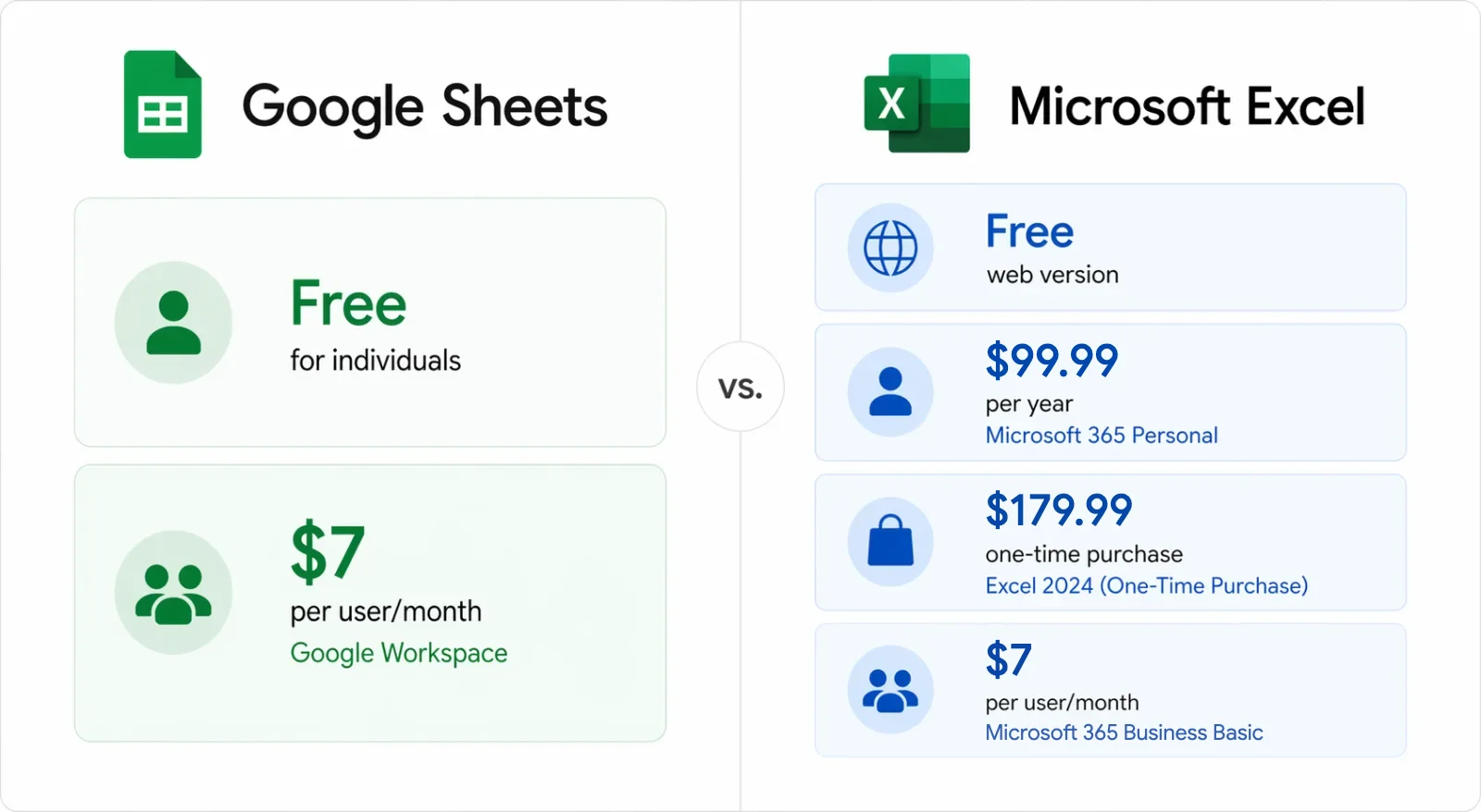 Google Sheets vs Microsoft Excel pricing: Google Sheets is free for individuals and $7 per user per month with Google Workspace; Excel has a free web version, Microsoft 365 Personal at $99.99 per year, Excel 2024 at $179.99 one-time, and Microsoft 365 Business Basic at $7 per user per month