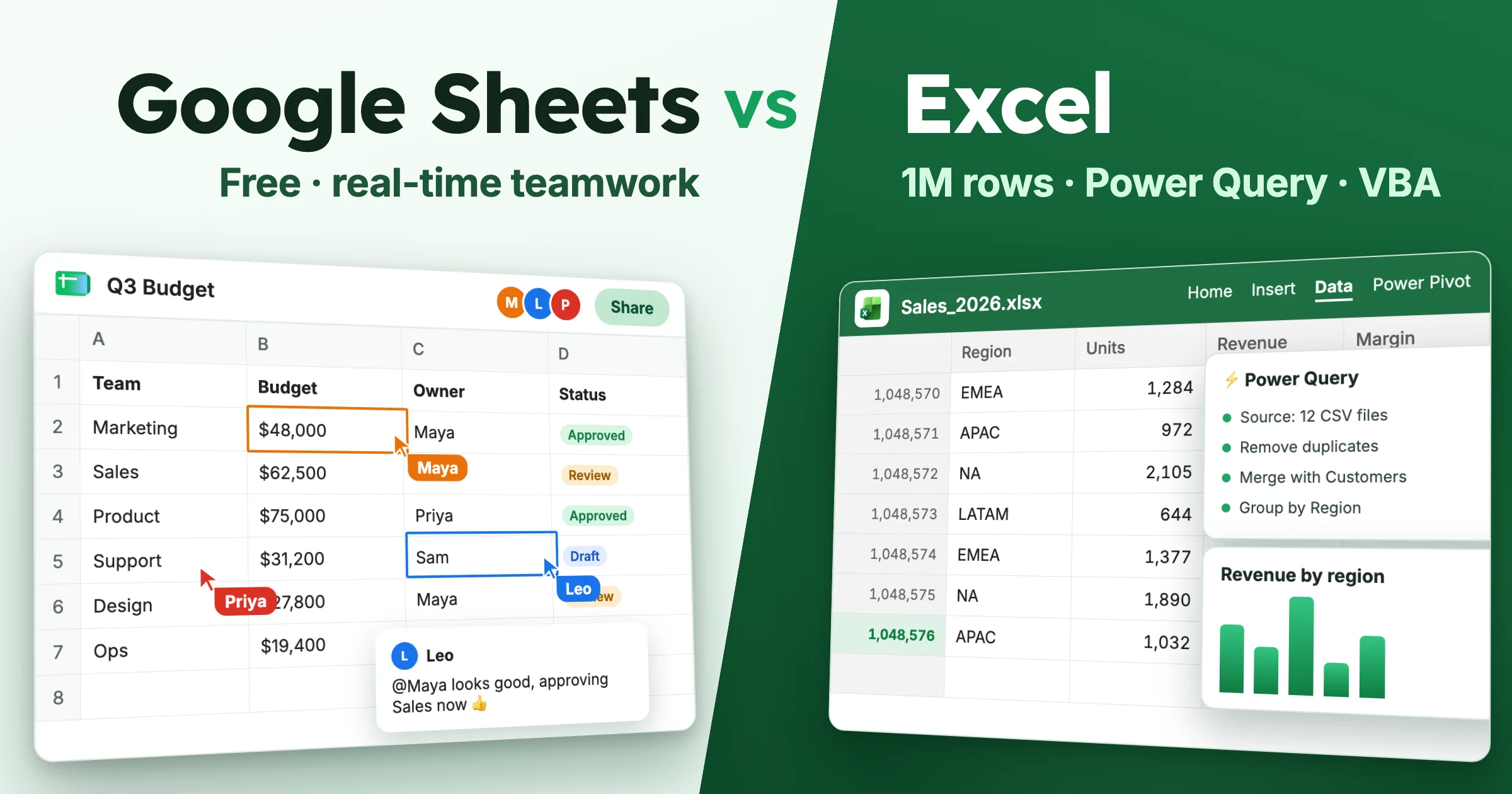 Google Sheets vs Excel. Google Sheets, free with real-time teamwork, shown as a shared budget with teammates' live cursors and a comment. Excel, with 1M rows, Power Query and VBA, shown as a workbook at row 1,048,576 with Power Query steps and a revenue chart