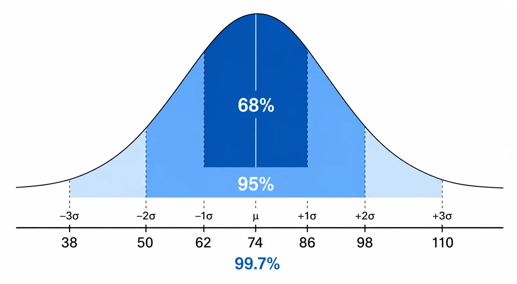68-95-99.7 empirical rule normal distribution diagram