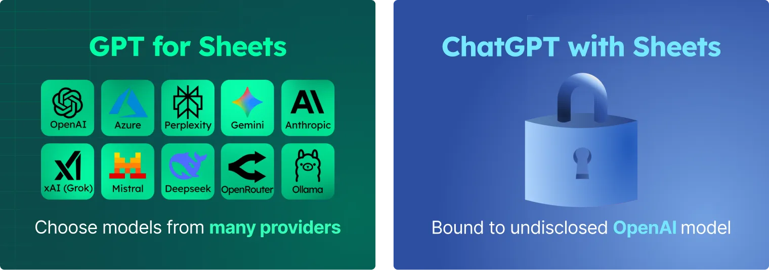 Side-by-side graphic showing GPT for Sheets flexibility to select different AI providers and LLMs while ChatGPT agent uses one default model without user control