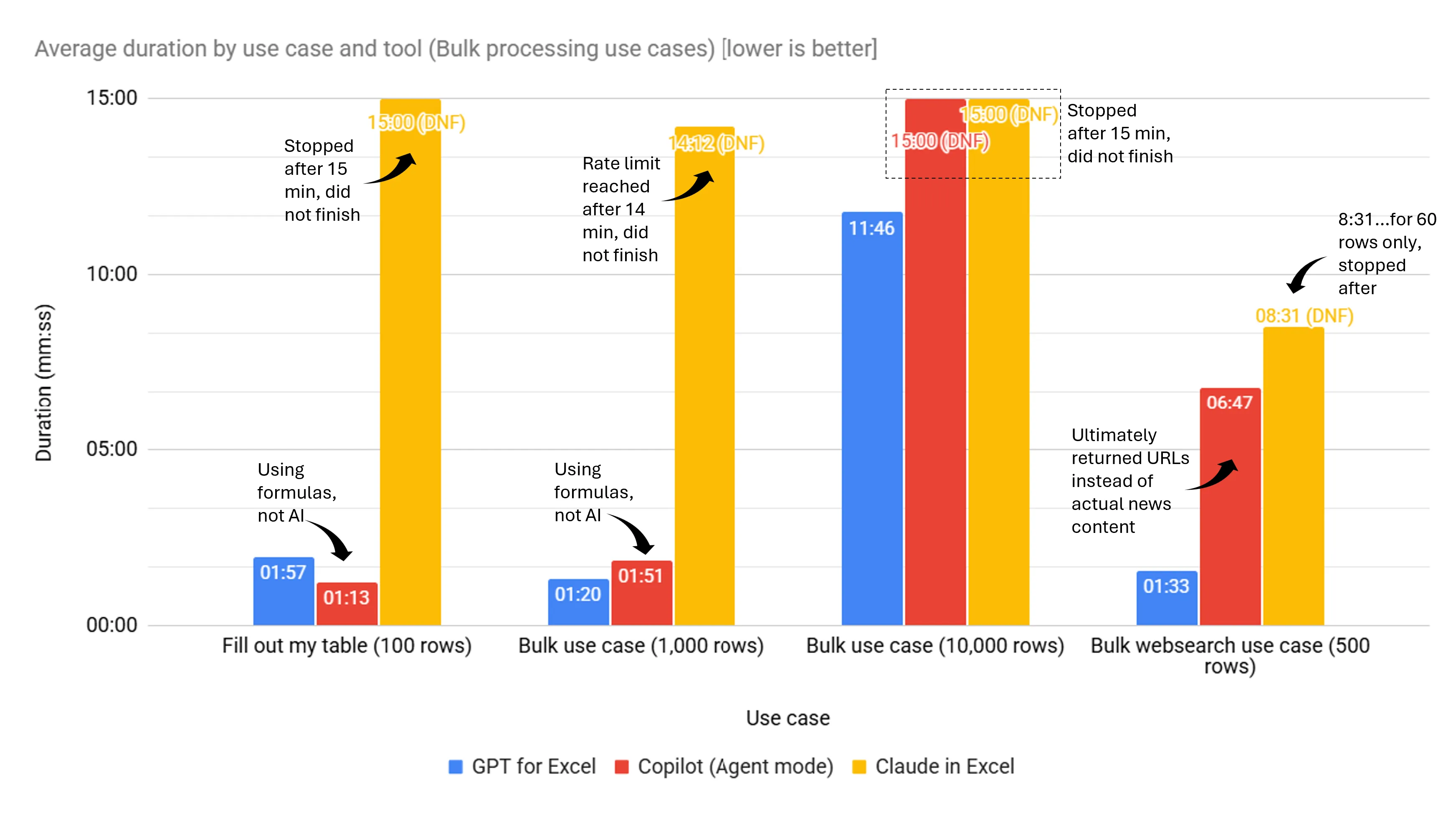 Average duration by usecase and tool (Bulk use cases)