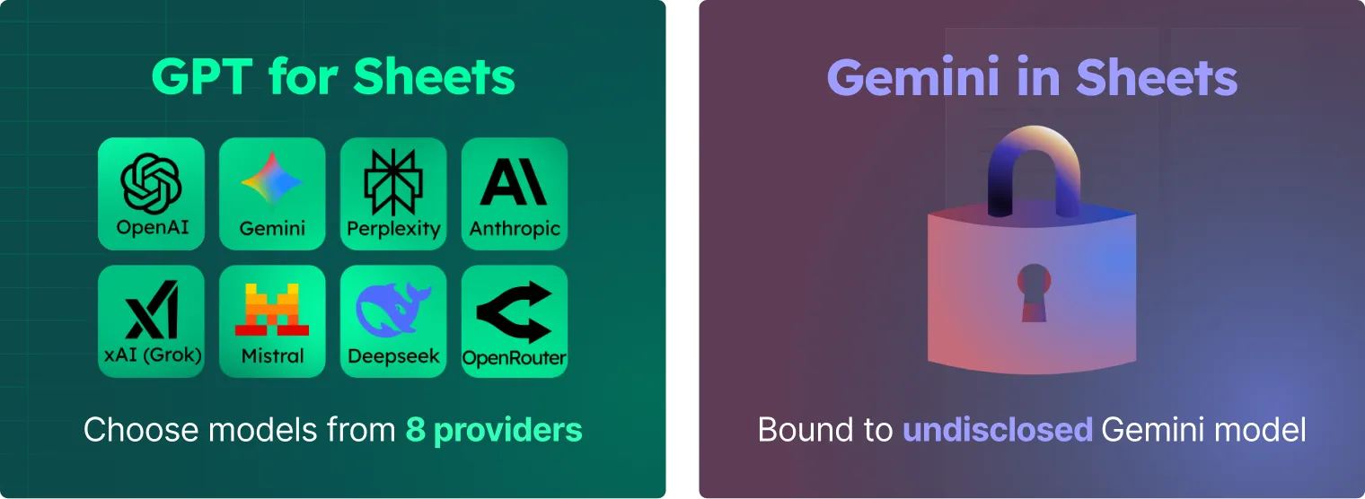 Comparison graphic showing GPT for Sheets offering multiple model choices while Gemini in Sheets uses a single fixed model