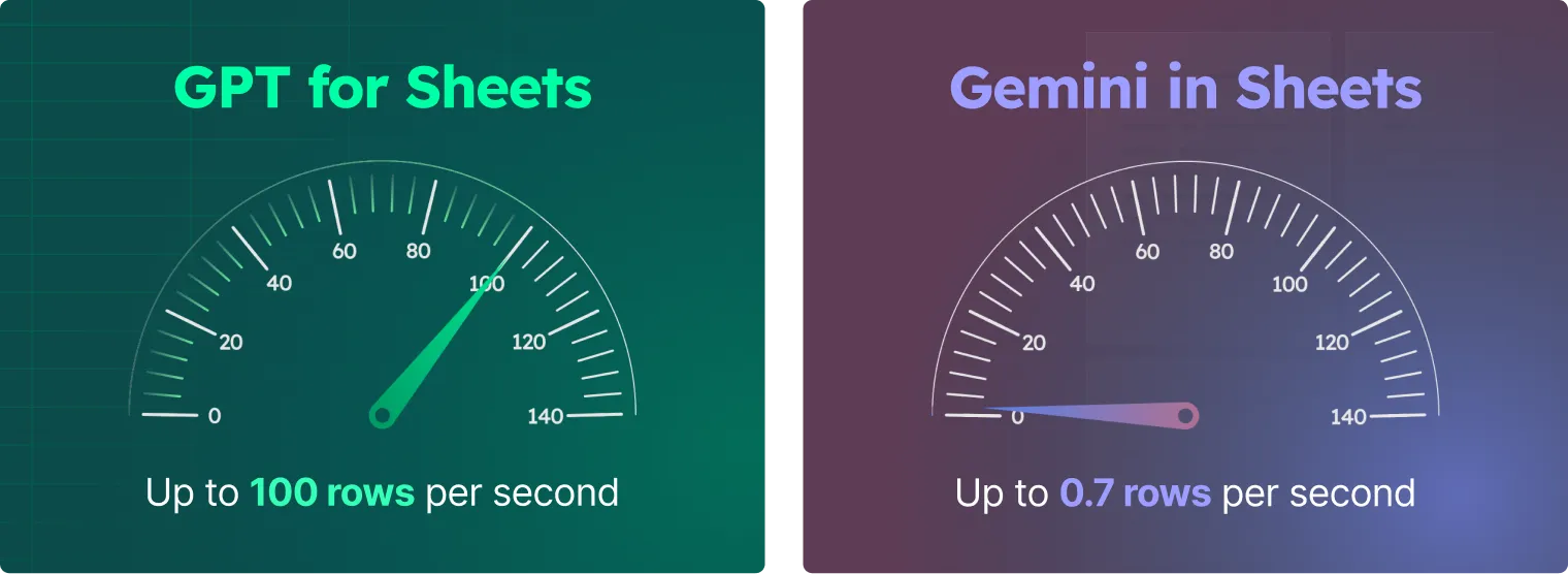 Speed comparison chart showing GPT for Sheets processing thousands of rows faster than Gemini in Google Sheets