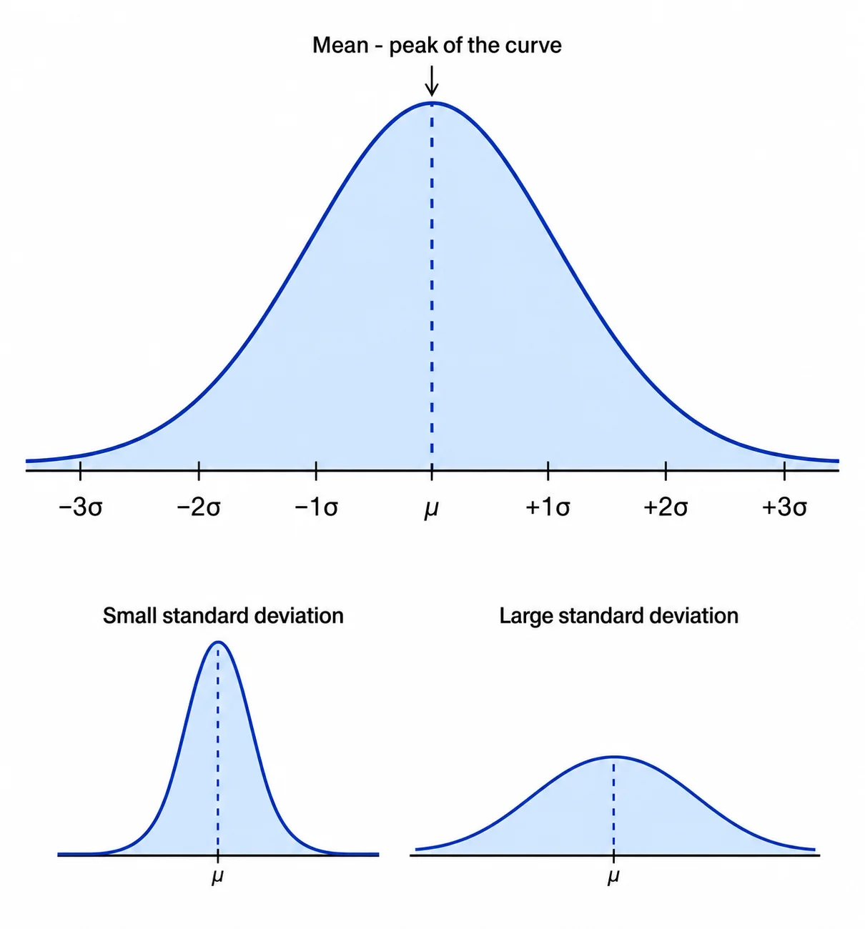 How to Create a Bell Curve Graph in Excel