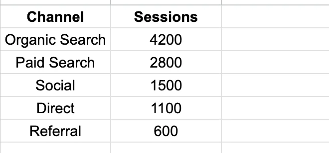 Clean data setup for pie chart