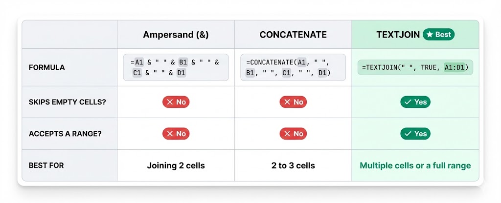 Using TEXTJOIN in Google Sheets to combine cell content safely