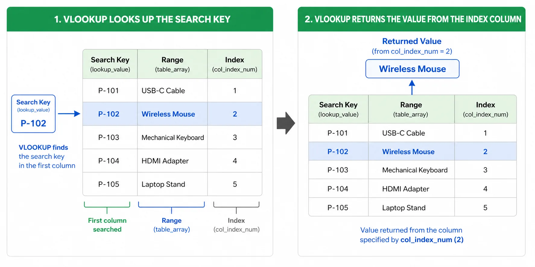 A diagram showing how VLOOKUP searches down the first column of a table