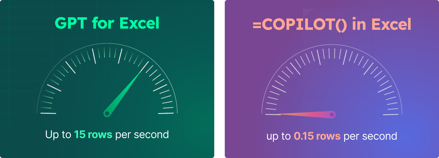 Speed comparison graphic showing GPT for Excel processing data over 100× faster than Microsoft Copilot in Excel