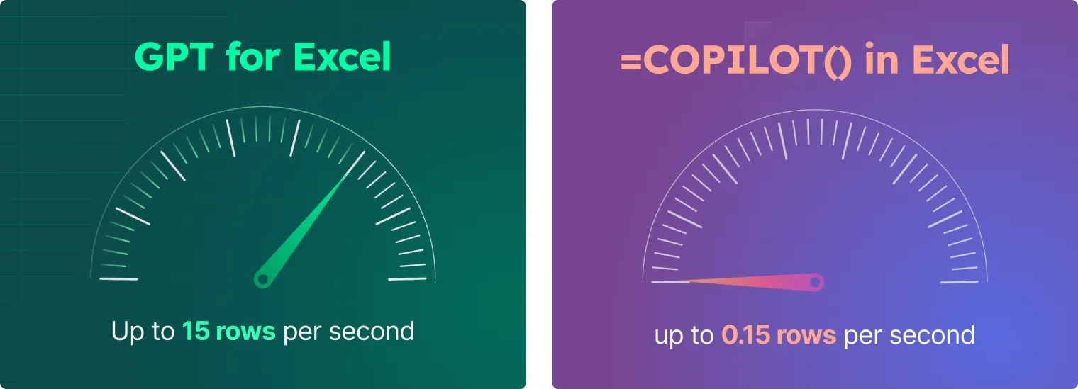 Speed comparison graphic showing GPT for Excel processing data over 100× faster than Microsoft Copilot in Excel